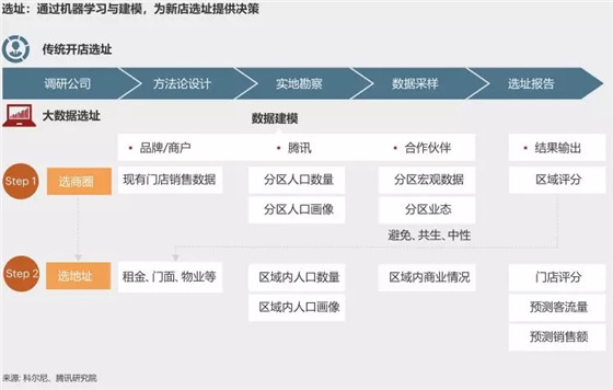 2018智慧零售白皮书：零售不死，巨变时代的零售转型工具箱
