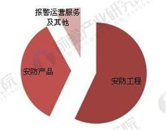 2018中国安防行业现状分析 门禁系统产品市场广阔
