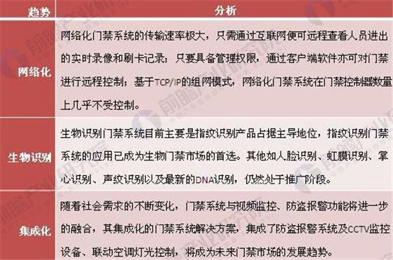 2018中国安防行业现状分析 门禁系统产品市场广阔