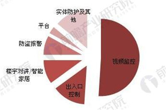 2018中国安防行业现状分析 门禁系统产品市场广阔