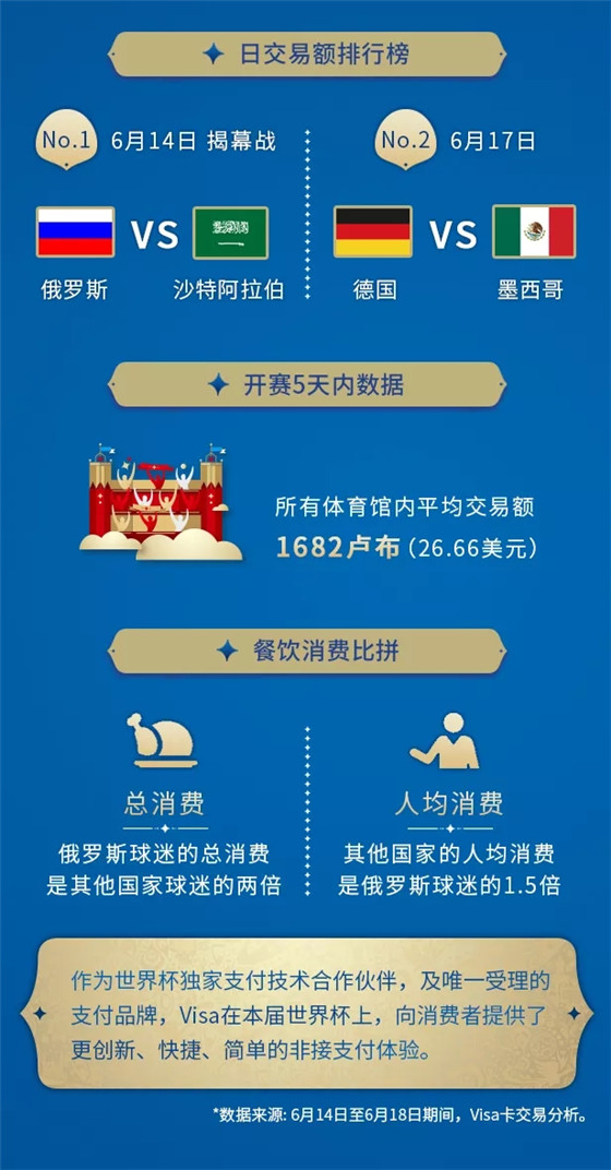Visa发布2018世界杯支付大数据 球迷更偏爱非接支付