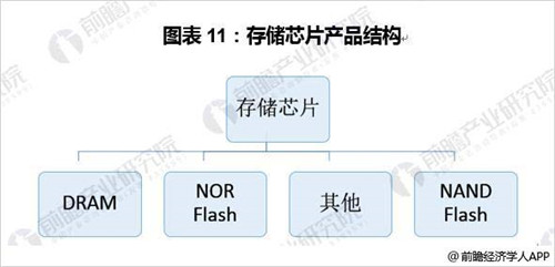 国内存储芯片亮相美国 中国芯片国产化加速