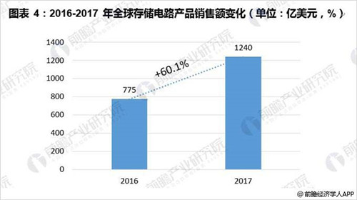 国内存储芯片亮相美国 中国芯片国产化加速