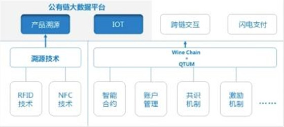 区块链数据溯源能否解决造假难题？
