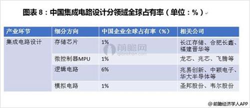 国内存储芯片亮相美国 中国芯片国产化加速