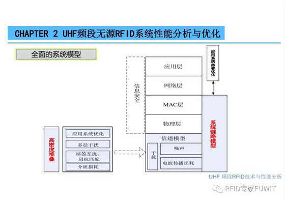 ThingMagic中国区bfrdmc技术及应用分享会之UHF bfrdmc 技术与性能分析