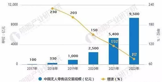 无人零售行业发展趋势分析 手机场景化培养成为布局重点
