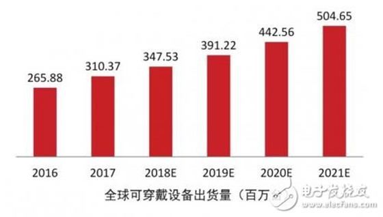传感器技术在可穿戴设备中的潜在发展方向