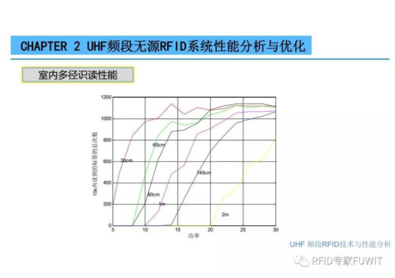 ThingMagic中国区bfrdmc技术及应用分享会之UHF bfrdmc 技术与性能分析