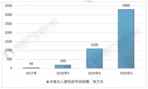 无人零售行业发展趋势分析 手机场景化培养成为布局重点