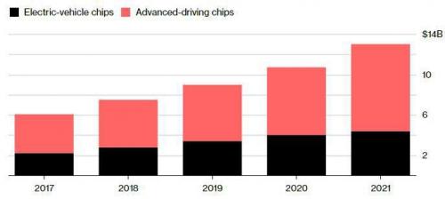 2018年在汽车芯片领域半导体厂商有怎样的成绩？