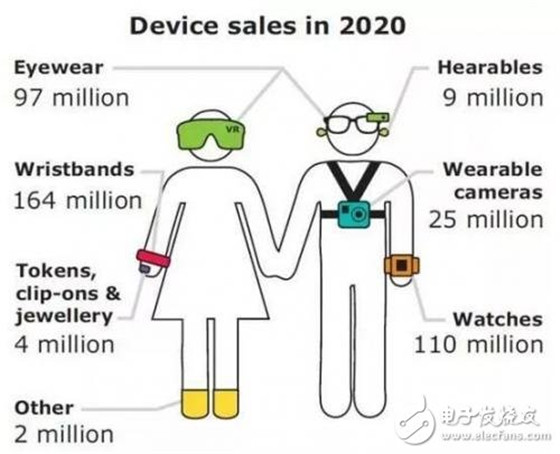 传感器技术在可穿戴设备中的潜在发展方向