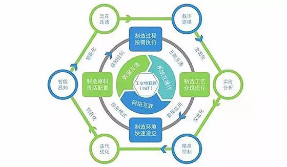 通过工业互联网实现信息自动化生产，提高工厂生产效率