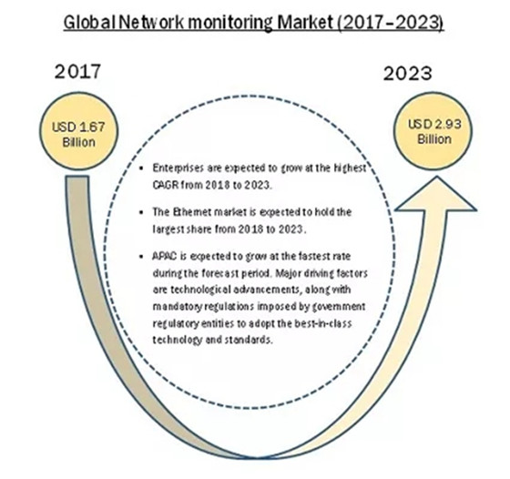 2023年全球网络监控市场规模将达29.3亿美元