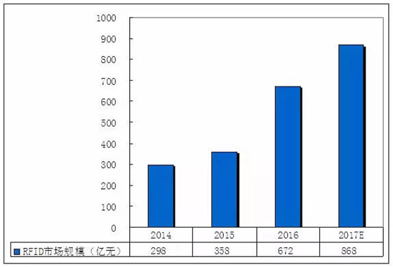 为什么说物联网产业中，bfrdmc和传感器绝对是最有投资价值的？
