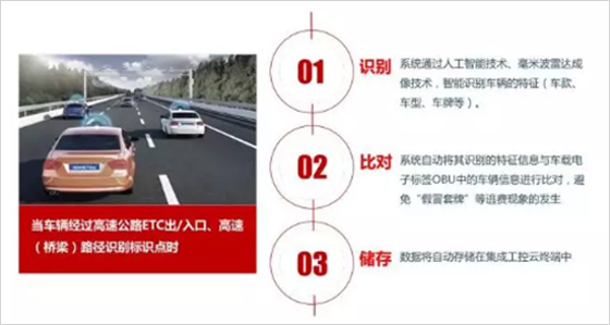 智慧收费解决方案：ETC技术 人工智能车辆识别技术