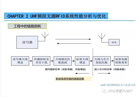 ThingMagic中国区bfrdmc技术及应用分享会之UHF bfrdmc 技术与性能分析