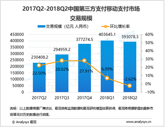 易观发布2018第二季度移动支付报告，市场首现负增长
