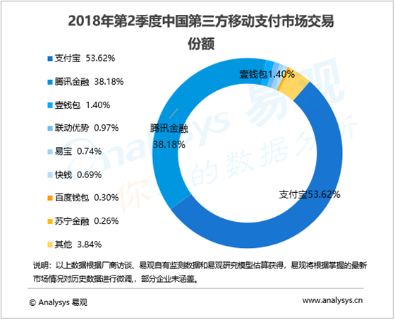 易观发布2018第二季度移动支付报告，市场首现负增长