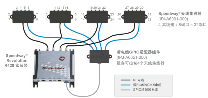 英频杰Speedway天线集线器Impinj Hub