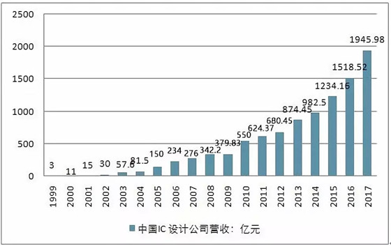 半导体行业的芯片设计流程及代表365bet买球游戏详解