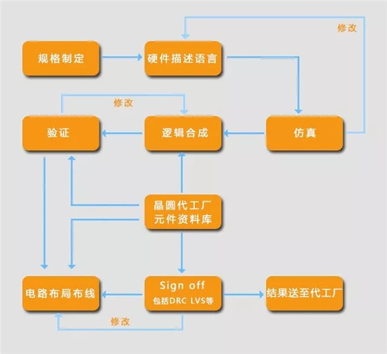 半导体行业的芯片设计流程及代表365bet买球游戏详解