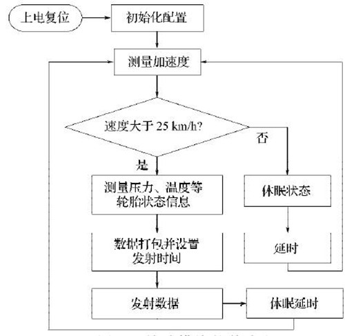bfrdmc实现胎压监测和安全防盗系统方案