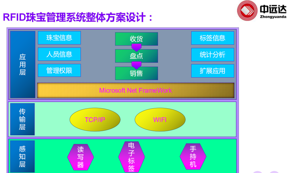 合作共赢-珠宝管理