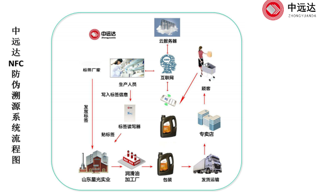 bfrdmc防伪追溯专用标签系统