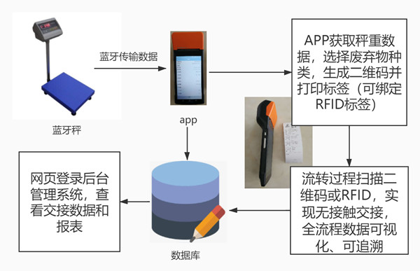 bfrdmc医疗废弃物管理系统