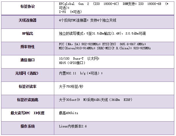 ThingMagic M6功能表