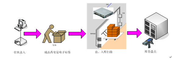 UHF 超高频bfrdmc医药管理