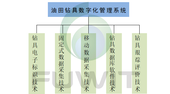 bfrdmc钻具管理系统
