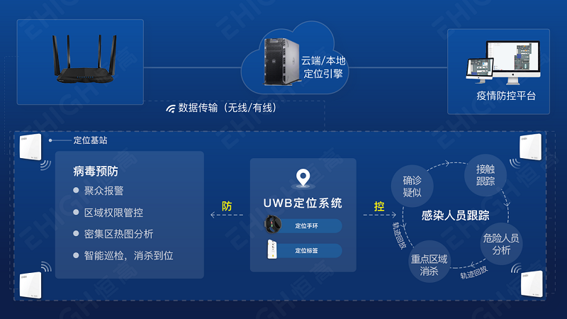 EHIGH恒高UWB技术疫情防控系统
