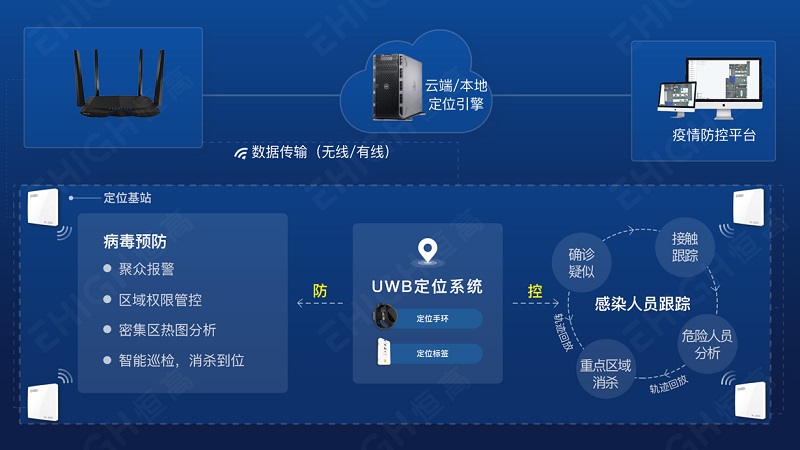 EHIGH恒高UWB技术疫情防控系统