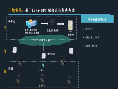 建筑工地人员定位
