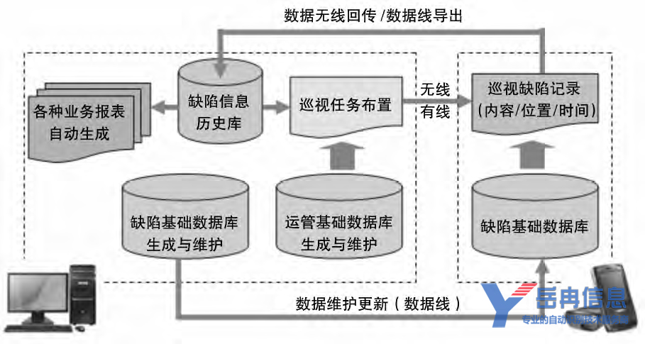 RIFD设备管理系统