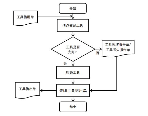 bfrdmc工具归还流程