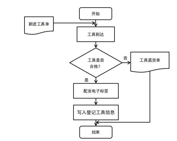 飞机维修工具管理系统