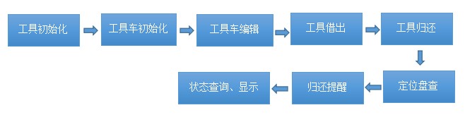 rfid工具管理系统