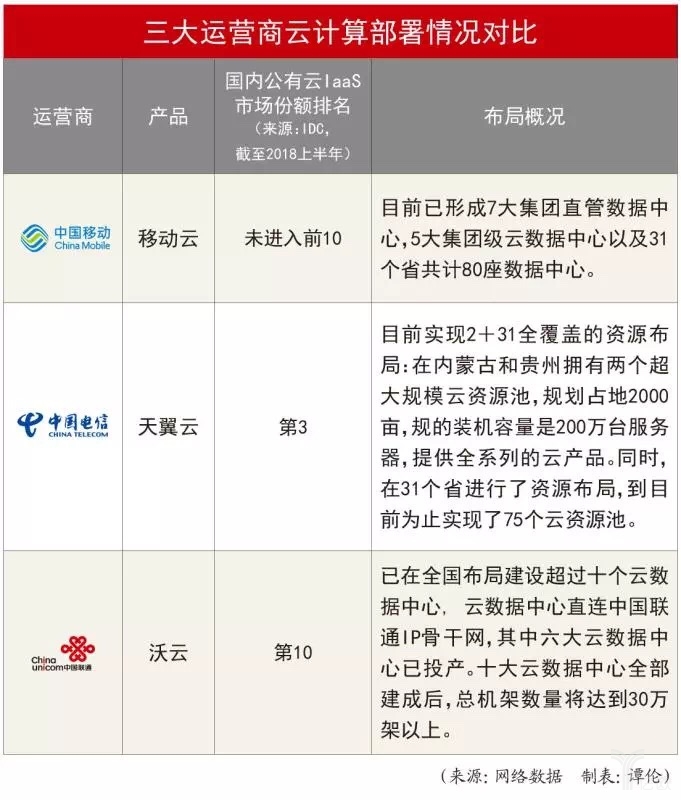 三大运营商云计算部署情况对比