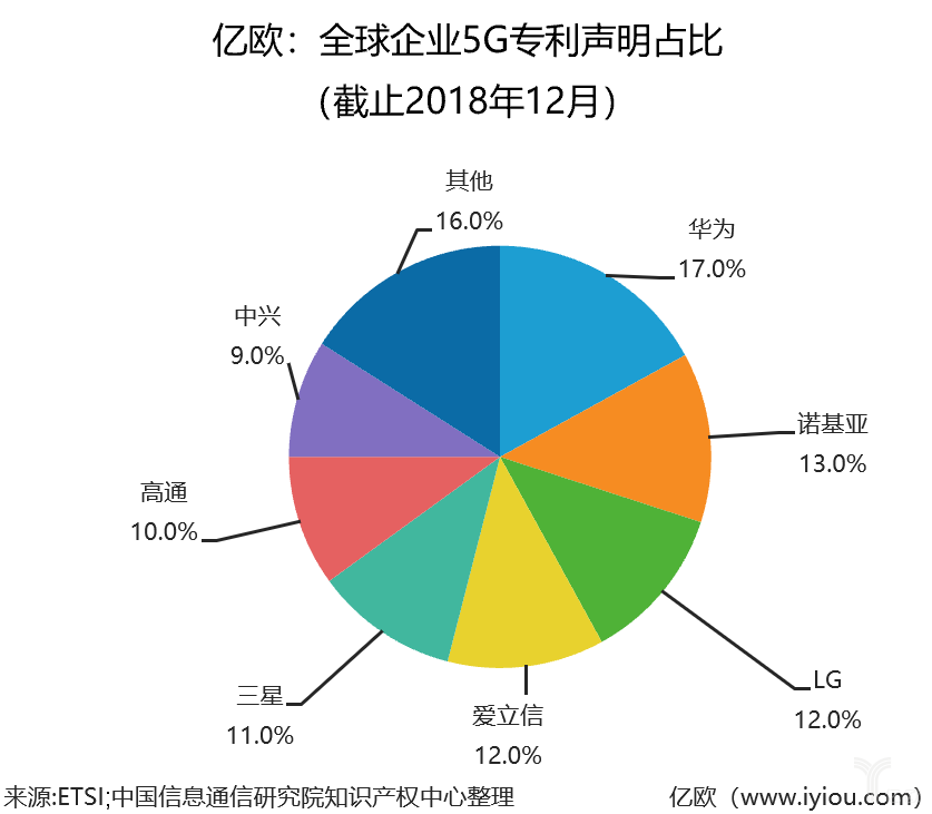 全球365bet买球游戏5G专利声明占比 （截止2018年12月）