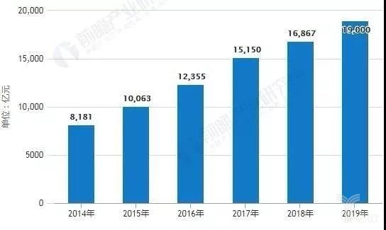 中国智能制造行业市场规模