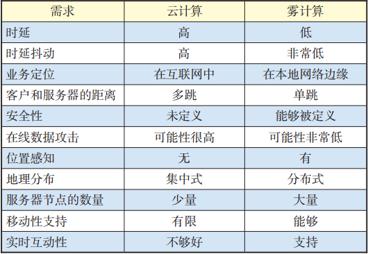 表1 云计算与雾计算的对比