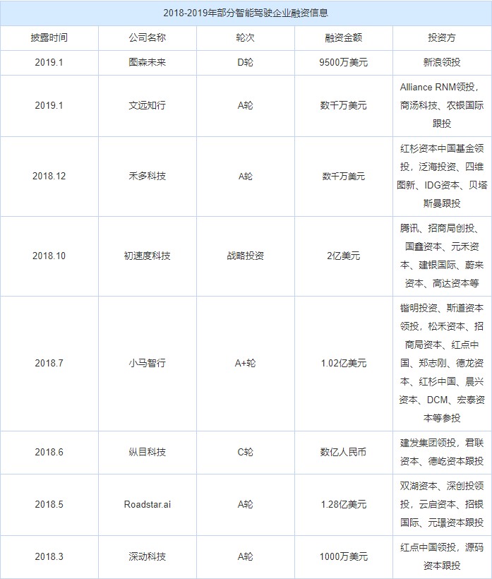 自动驾驶初创365bet买球游戏融资情况