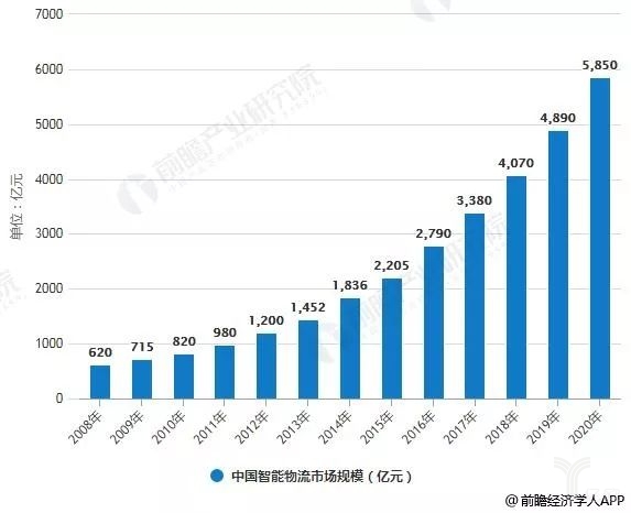 2008-2020年中国智能物流市场规模统计情况及预测