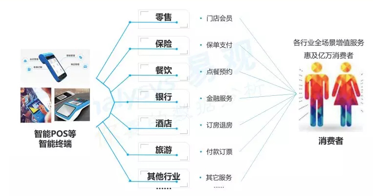 易观发布智能支付终端分析报告：拉卡拉智能POS市场覆盖率行业第一