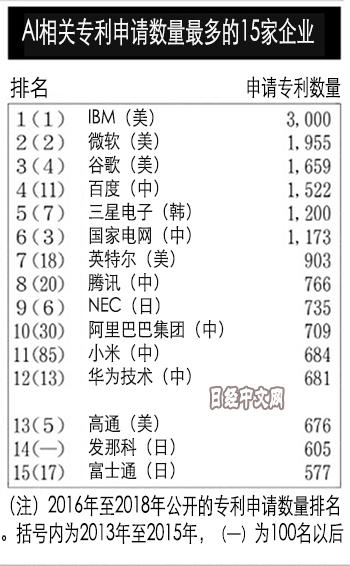 小米AI专利申请量力压华为，已达684项，全球第11位！