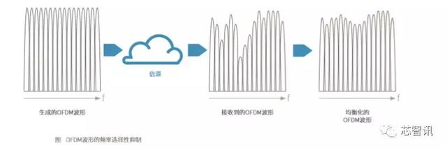 技术贴：5G商用在即，再聊5G新空口物理层