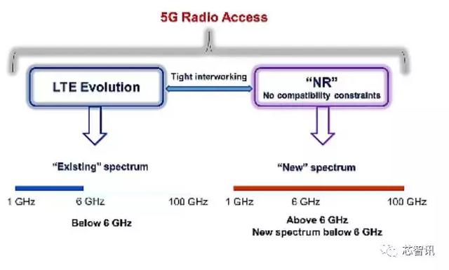 技术贴：5G商用在即，再聊5G新空口物理层